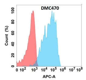 Flow Cytometry - Anti-CXCR1 Chimeric Antibody [DMC470] - Azide free (A318720) - Antibodies.com
