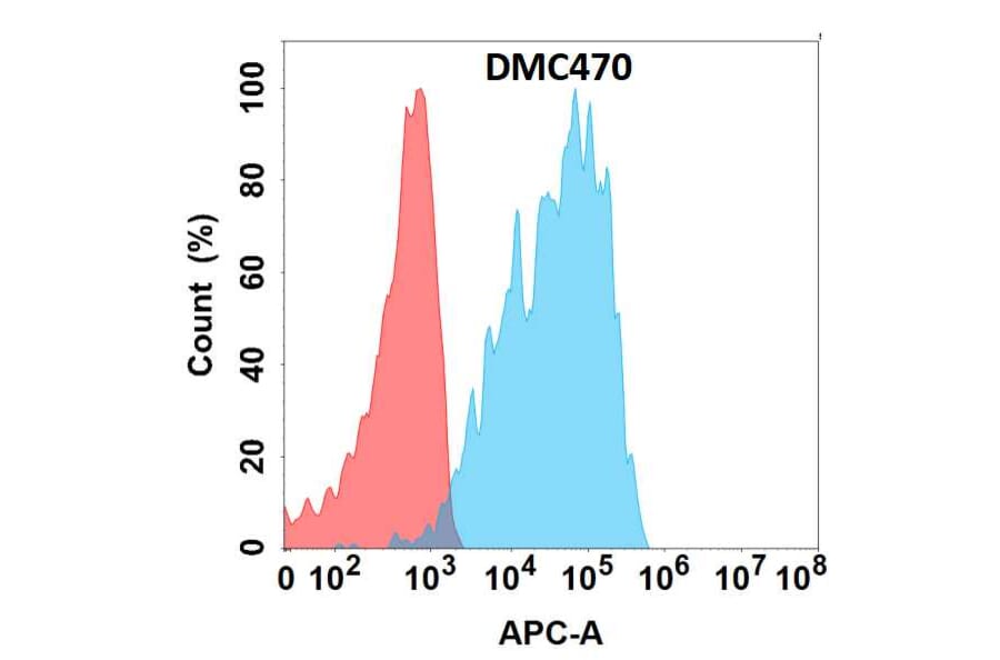 Flow Cytometry - Anti-CXCR1 Chimeric Antibody [DMC470] - Azide free (A318720) - Antibodies.com