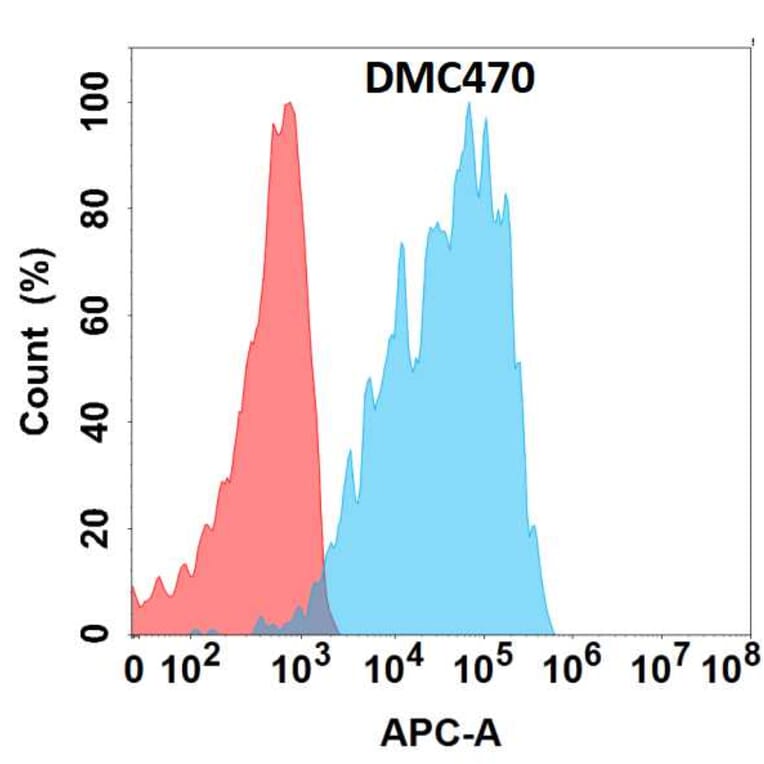 Flow Cytometry - Anti-CXCR1 Chimeric Antibody [DMC470] - Azide free (A318720) - Antibodies.com
