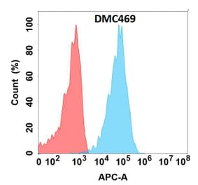 Flow Cytometry - Anti-CLEC9A Chimeric Antibody [DMC469] - Azide free (A318721) - Antibodies.com