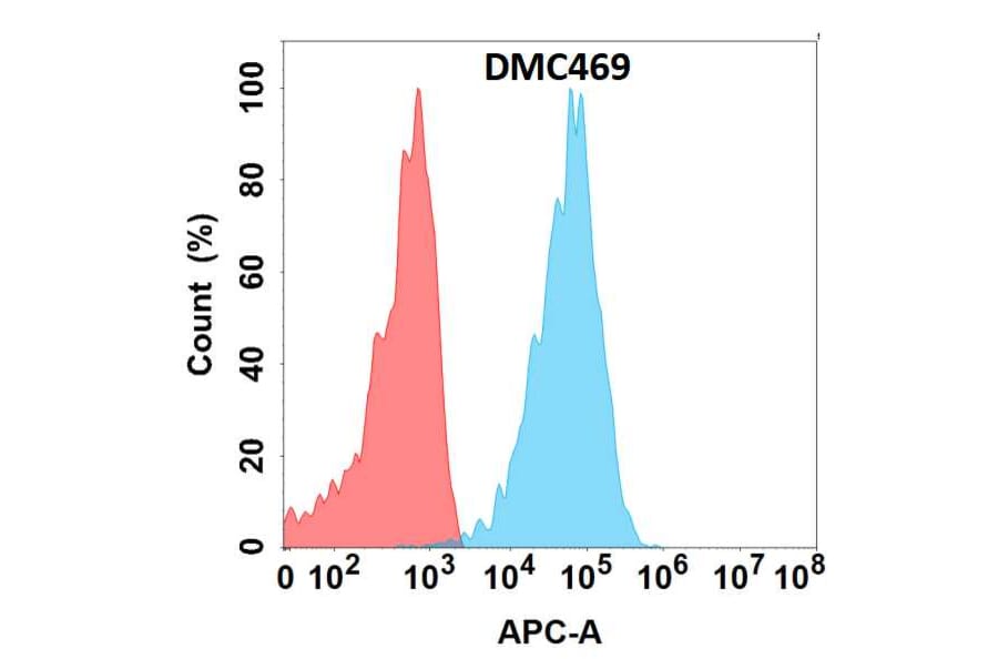 Flow Cytometry - Anti-CLEC9A Chimeric Antibody [DMC469] - Azide free (A318721) - Antibodies.com