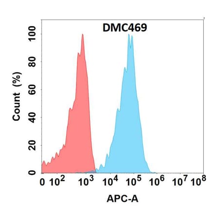 Flow Cytometry - Anti-CLEC9A Chimeric Antibody [DMC469] - Azide free (A318721) - Antibodies.com