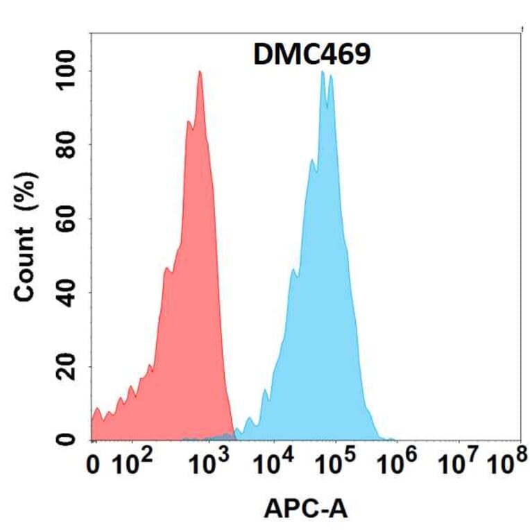 Flow Cytometry - Anti-CLEC9A Chimeric Antibody [DMC469] - Azide free (A318721) - Antibodies.com