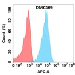 Flow Cytometry - Anti-CLEC9A Chimeric Antibody [DMC469] - Azide free (A318721) - Antibodies.com