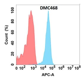 Flow Cytometry - Anti-CLEC1 Chimeric Antibody [DMC468] - Azide free (A318722) - Antibodies.com