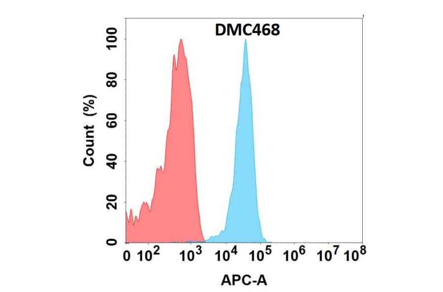 Flow Cytometry - Anti-CLEC1 Chimeric Antibody [DMC468] - Azide free (A318722) - Antibodies.com