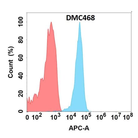Flow Cytometry - Anti-CLEC1 Chimeric Antibody [DMC468] - Azide free (A318722) - Antibodies.com
