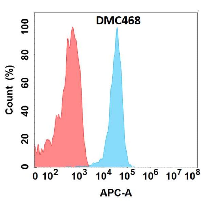 Flow Cytometry - Anti-CLEC1 Chimeric Antibody [DMC468] - Azide free (A318722) - Antibodies.com