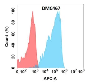 Flow Cytometry - Anti-TGF beta Receptor II Chimeric Antibody [DMC467] - Azide free (A318723) - Antibodies.com