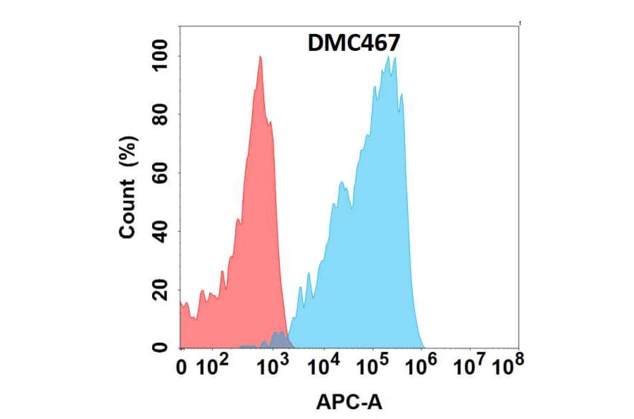 Flow Cytometry - Anti-TGF beta Receptor II Chimeric Antibody [DMC467] - Azide free (A318723) - Antibodies.com