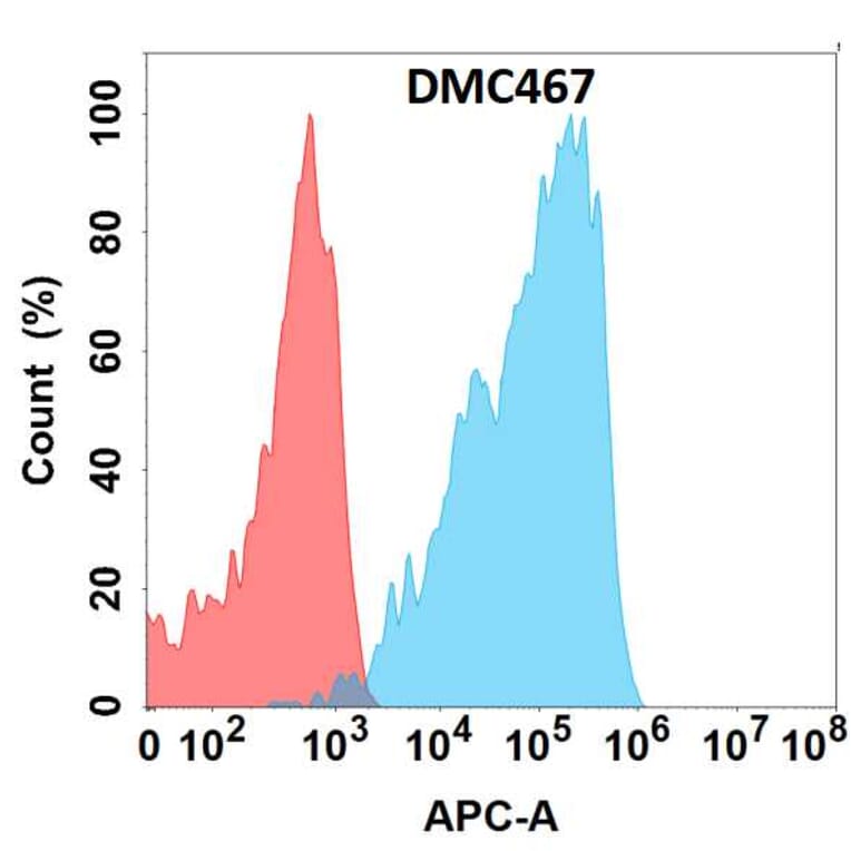 Flow Cytometry - Anti-TGF beta Receptor II Chimeric Antibody [DMC467] - Azide free (A318723) - Antibodies.com