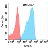 Flow Cytometry - Anti-TGF beta Receptor II Chimeric Antibody [DMC467] - Azide free (A318723) - Antibodies.com