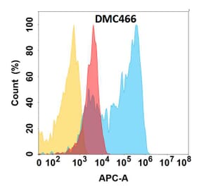 Flow Cytometry - Anti-NG2 Chimeric Antibody [DMC466] - Azide free (A318724) - Antibodies.com