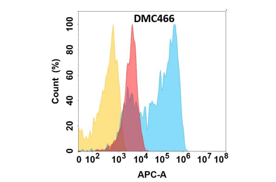 Flow Cytometry - Anti-NG2 Chimeric Antibody [DMC466] - Azide free (A318724) - Antibodies.com