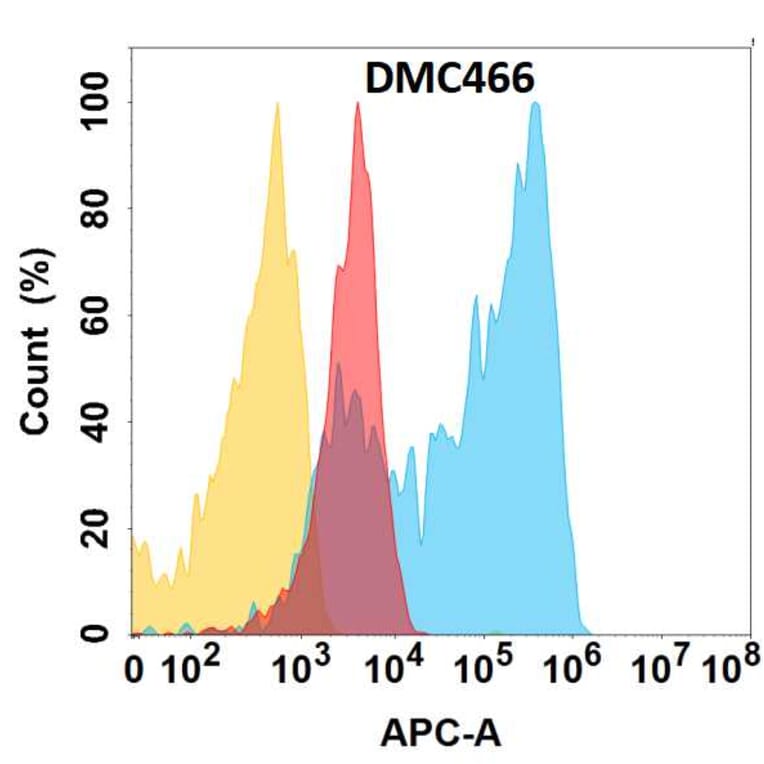 Flow Cytometry - Anti-NG2 Chimeric Antibody [DMC466] - Azide free (A318724) - Antibodies.com