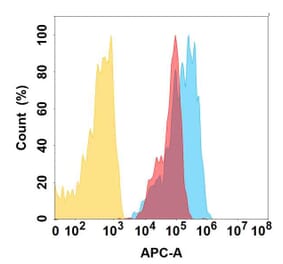 Flow Cytometry - Anti-CCR1 Chimeric Antibody [DMC465] - Azide free (A318725) - Antibodies.com