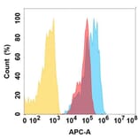 Flow Cytometry - Anti-CCR1 Antibody [DMC465] - BSA and Azide free (A318725) - Antibodies.com