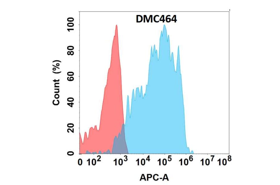 Flow Cytometry - Anti-TL1A Chimeric Antibody [DMC464] - Azide free (A318726) - Antibodies.com
