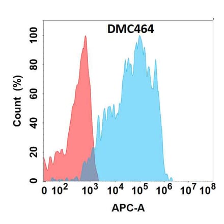 Flow Cytometry - Anti-TL1A Chimeric Antibody [DMC464] - Azide free (A318726) - Antibodies.com