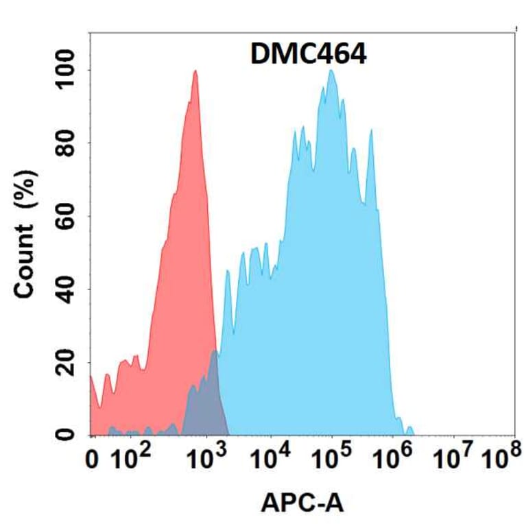 Flow Cytometry - Anti-TL1A Chimeric Antibody [DMC464] - Azide free (A318726) - Antibodies.com