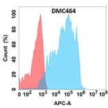 Flow Cytometry - Anti-TL1A Chimeric Antibody [DMC464] - Azide free (A318726) - Antibodies.com