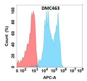 Flow Cytometry - Anti-Tissue Factor Chimeric Antibody [DMC463] - Azide free (A318727) - Antibodies.com