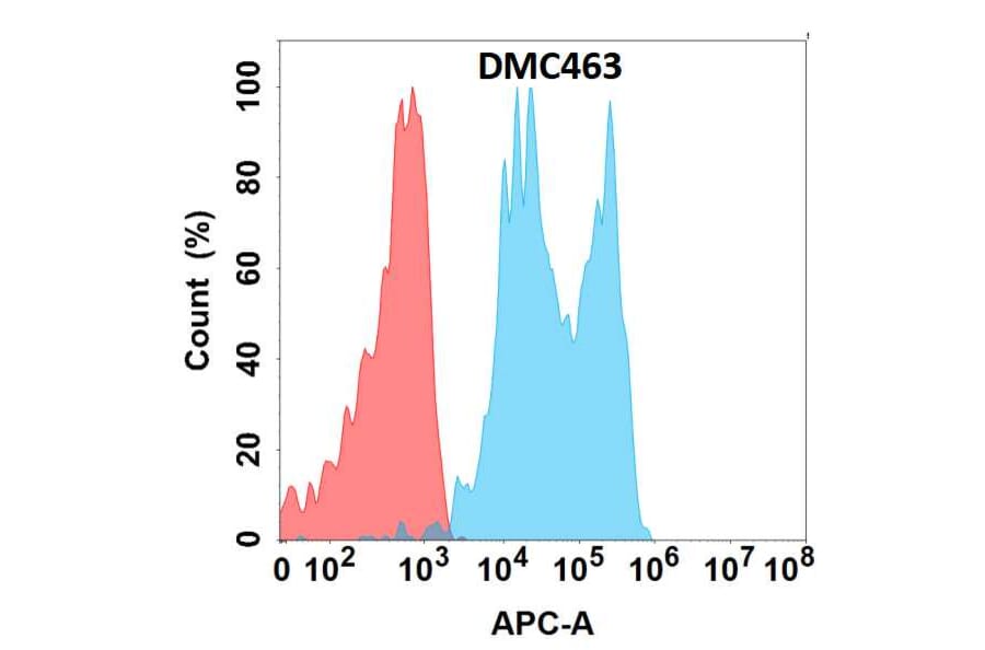 Flow Cytometry - Anti-Tissue Factor Chimeric Antibody [DMC463] - Azide free (A318727) - Antibodies.com