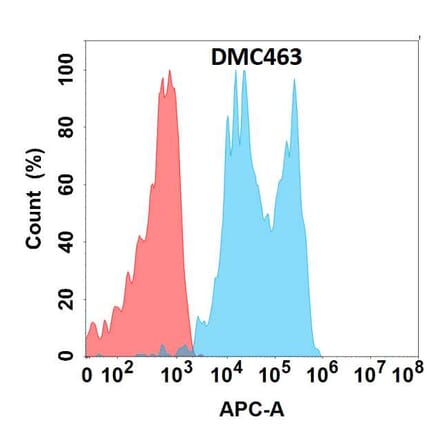 Flow Cytometry - Anti-Tissue Factor Chimeric Antibody [DMC463] - Azide free (A318727) - Antibodies.com
