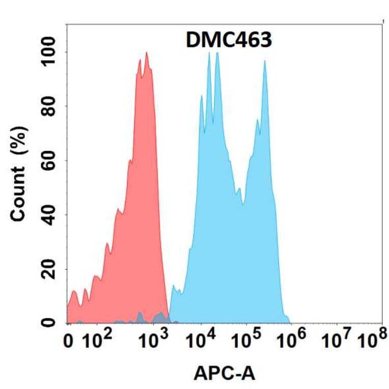 Flow Cytometry - Anti-Tissue Factor Chimeric Antibody [DMC463] - Azide free (A318727) - Antibodies.com