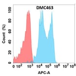 Flow Cytometry - Anti-Tissue Factor Chimeric Antibody [DMC463] - Azide free (A318727) - Antibodies.com