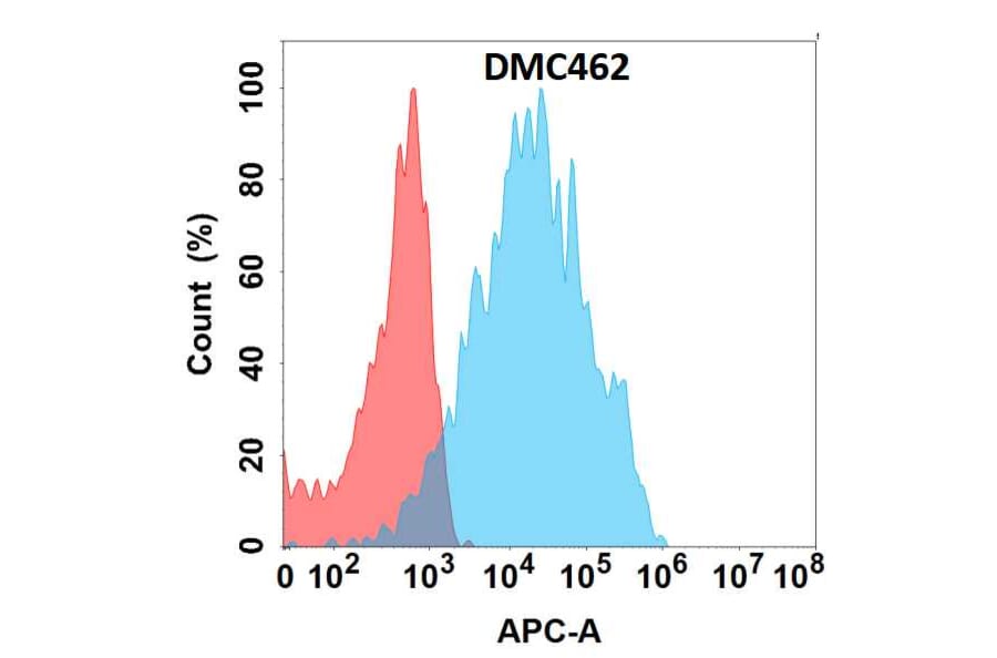 Flow Cytometry - Anti-Prolactin Receptor/PRL-R Chimeric Antibody [DMC462] - Azide free (A318728) - Antibodies.com
