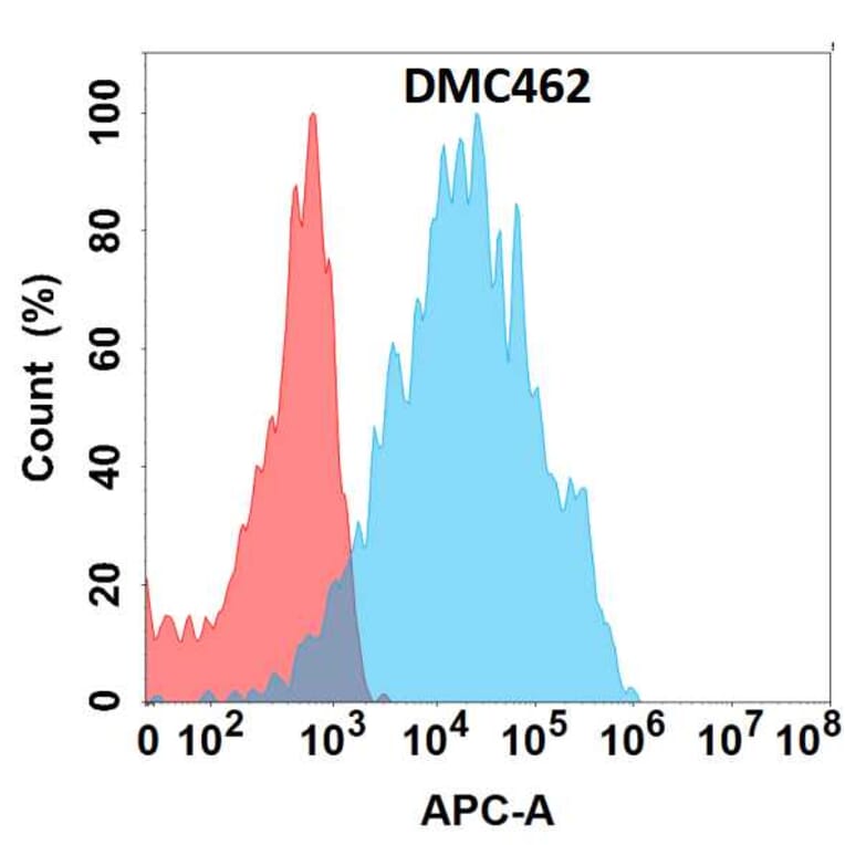 Flow Cytometry - Anti-Prolactin Receptor/PRL-R Chimeric Antibody [DMC462] - Azide free (A318728) - Antibodies.com