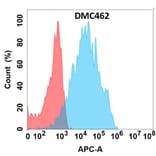 Flow Cytometry - Anti-Prolactin Receptor/PRL-R Chimeric Antibody [DMC462] - Azide free (A318728) - Antibodies.com