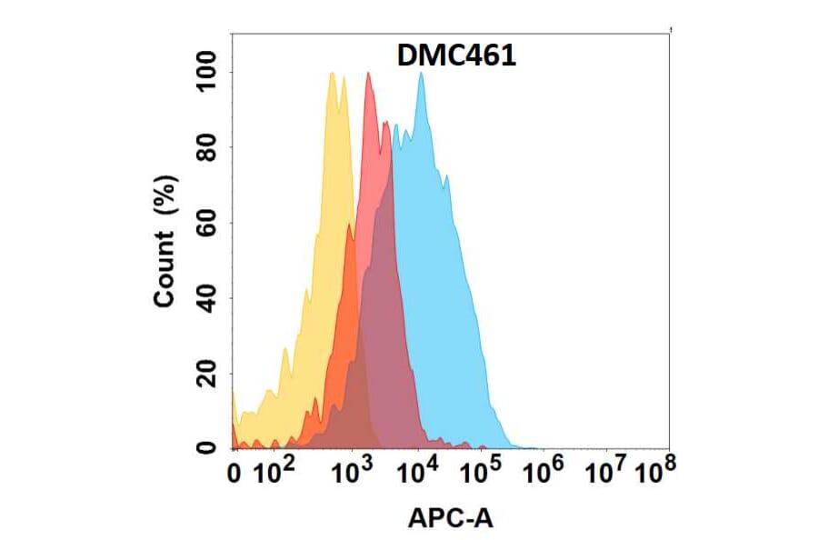 Flow Cytometry - Anti-Clusterin Chimeric Antibody [DMC461] - Azide free (A318729) - Antibodies.com