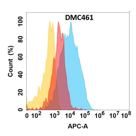 Flow Cytometry - Anti-Clusterin Chimeric Antibody [DMC461] - Azide free (A318729) - Antibodies.com