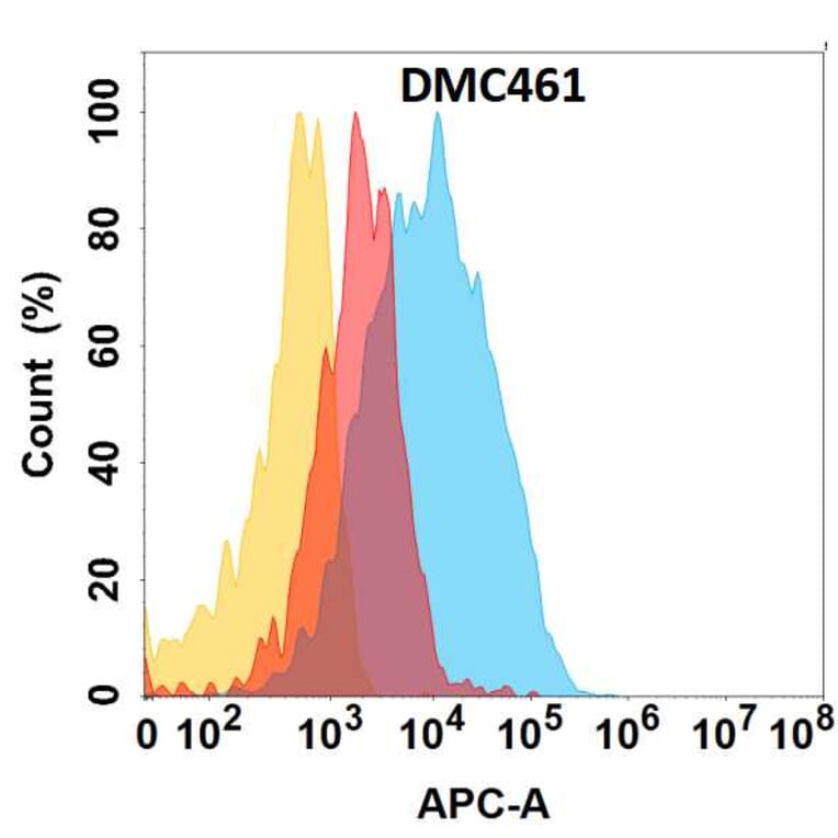 Flow Cytometry - Anti-Clusterin Chimeric Antibody [DMC461] - Azide free (A318729) - Antibodies.com