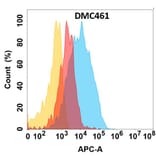 Flow Cytometry - Anti-Clusterin Chimeric Antibody [DMC461] - Azide free (A318729) - Antibodies.com