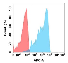 Flow Cytometry - Anti-FGFR4 Antibody [DMC460] - BSA and Azide free (A318730) - Antibodies.com