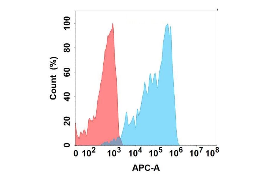 Flow Cytometry - Anti-FGFR4 Antibody [DMC460] - BSA and Azide free (A318730) - Antibodies.com