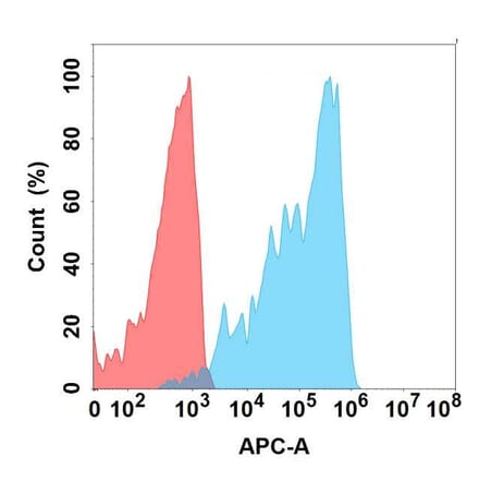 Flow Cytometry - Anti-FGFR4 Antibody [DMC460] - BSA and Azide free (A318730) - Antibodies.com
