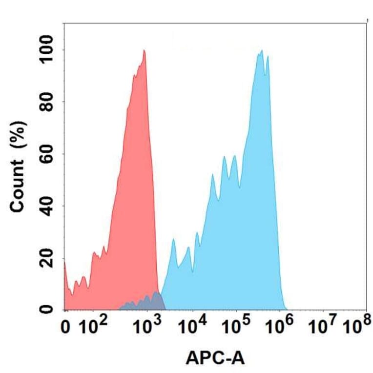 Flow Cytometry - Anti-FGFR4 Antibody [DMC460] - BSA and Azide free (A318730) - Antibodies.com