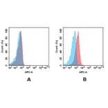 Flow Cytometry - Anti-FGFR4 Antibody [DMC460] - BSA and Azide free (A318730) - Antibodies.com