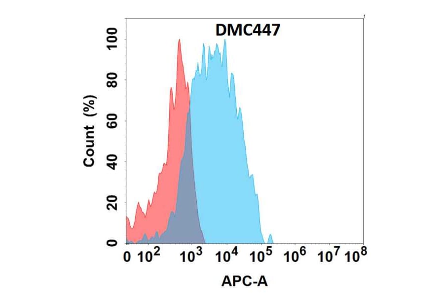 Flow Cytometry - Anti-CCR2 Chimeric Antibody [DMC447] - Azide free (A318731) - Antibodies.com