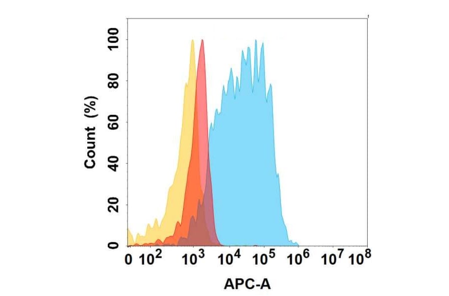Flow Cytometry - Anti-c-Kit Antibody [DMC446] - BSA and Azide free (A318732) - Antibodies.com