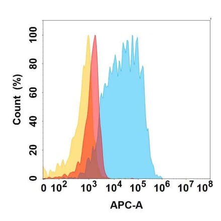 Flow Cytometry - Anti-c-Kit Antibody [DMC446] - BSA and Azide free (A318732) - Antibodies.com