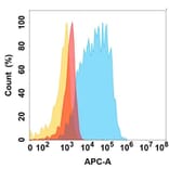 Flow Cytometry - Anti-c-Kit Antibody [DMC446] - BSA and Azide free (A318732) - Antibodies.com