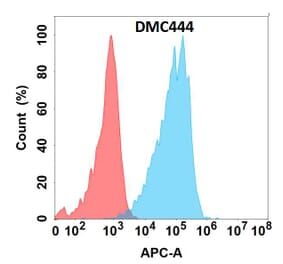 Flow Cytometry - Anti-Bone Marrow Stromal Cell Antigen 1 Chimeric Antibody [DMC444] - Azide free (A318734) - Antibodies.com
