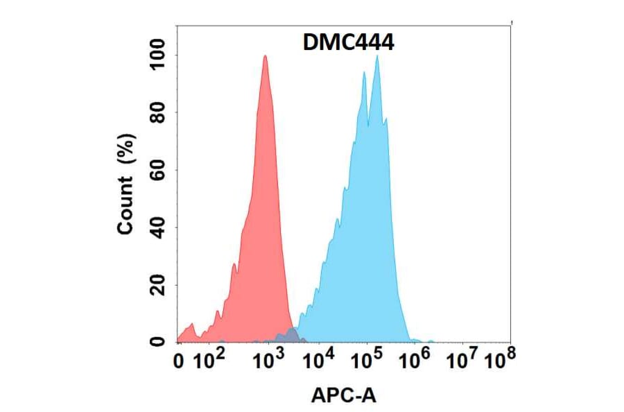 Flow Cytometry - Anti-Bone Marrow Stromal Cell Antigen 1 Chimeric Antibody [DMC444] - Azide free (A318734) - Antibodies.com