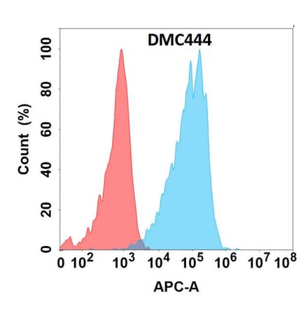 Flow Cytometry - Anti-Bone Marrow Stromal Cell Antigen 1 Chimeric Antibody [DMC444] - Azide free (A318734) - Antibodies.com