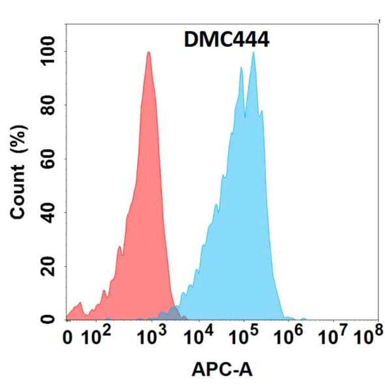 Flow Cytometry - Anti-Bone Marrow Stromal Cell Antigen 1 Chimeric Antibody [DMC444] - Azide free (A318734) - Antibodies.com